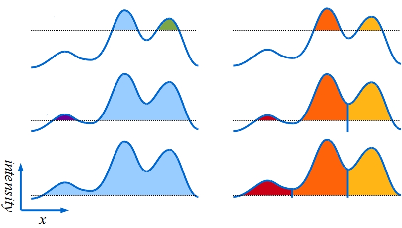 Schematic overview of the flooding algorithm for the watershed method