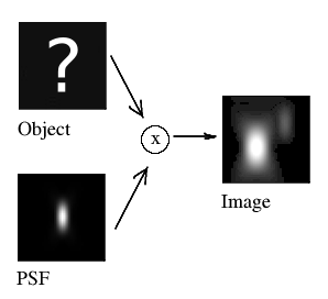 Deconvolution ObjectUnknown